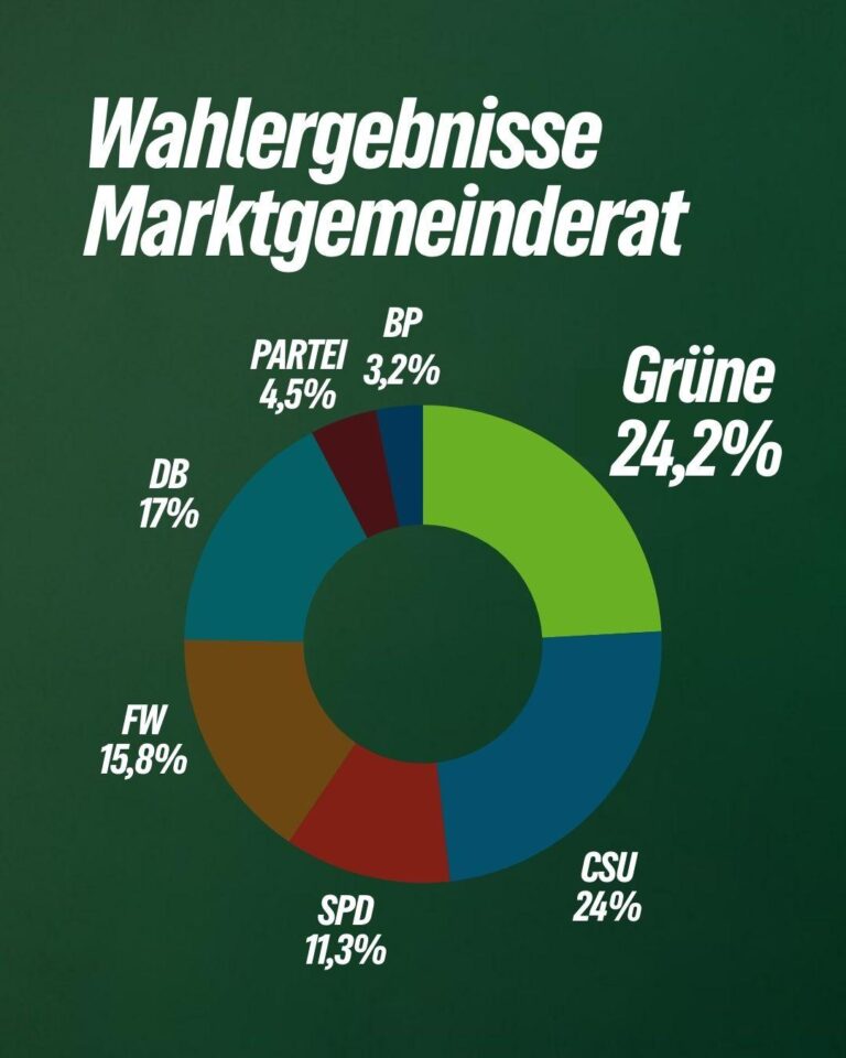 Fulminantes Ergebnis der Grünen Dießen – Vielen Dank für Euer Vertrauen!